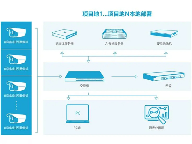 明廚亮灶搭建網(wǎng)絡.jpg