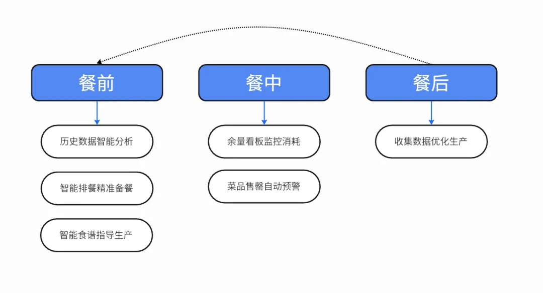 減少生產(chǎn)及加工損耗.jpg