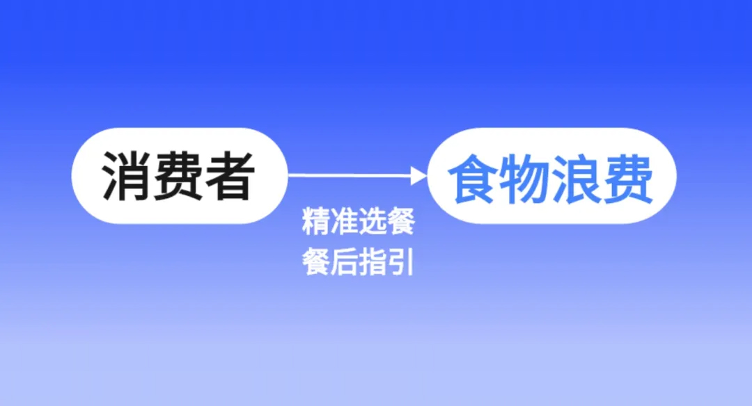 智慧食堂助力消費(fèi)者解決食物損耗及浪費(fèi)問題.jpg